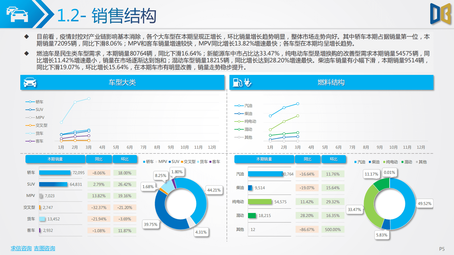求信咨询：2023-03期浙江省汽车市场分析报告 第5页