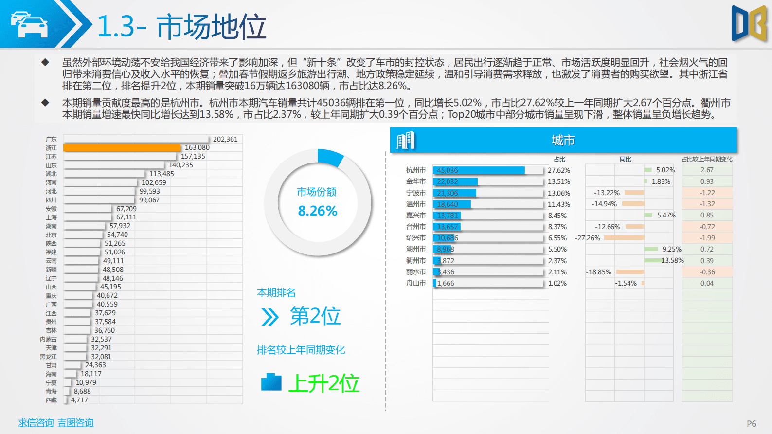 求信咨询：2023-03期浙江省汽车市场分析报告 第6页