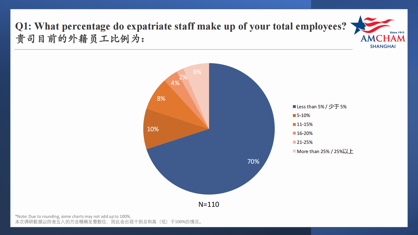 上海美国商会： 外籍人才就业形势报告 第4页