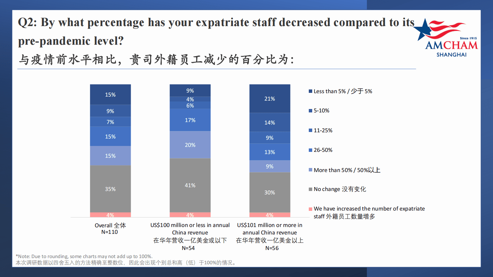 上海美国商会： 外籍人才就业形势报告 第5页