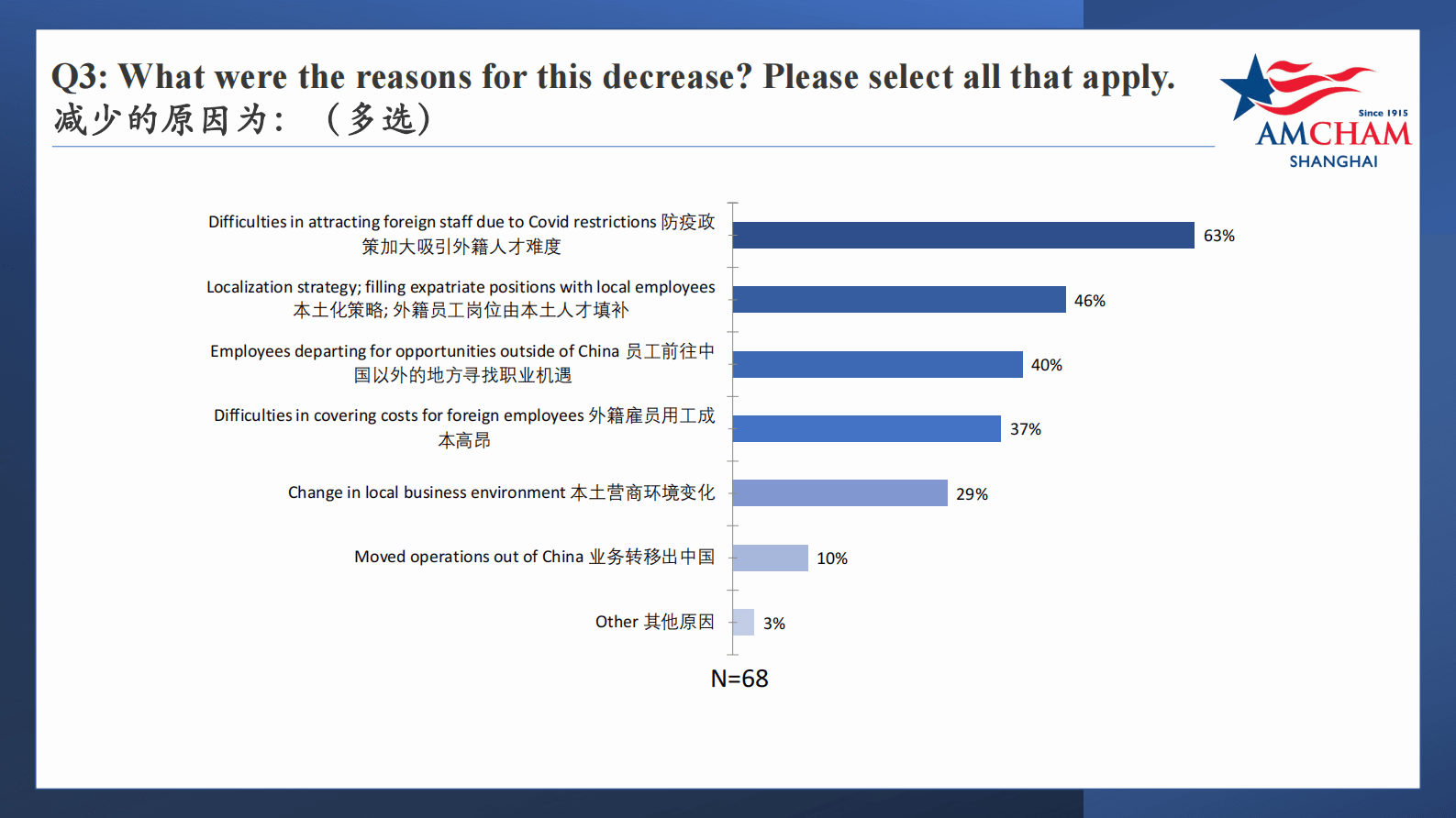 上海美国商会： 外籍人才就业形势报告 第6页