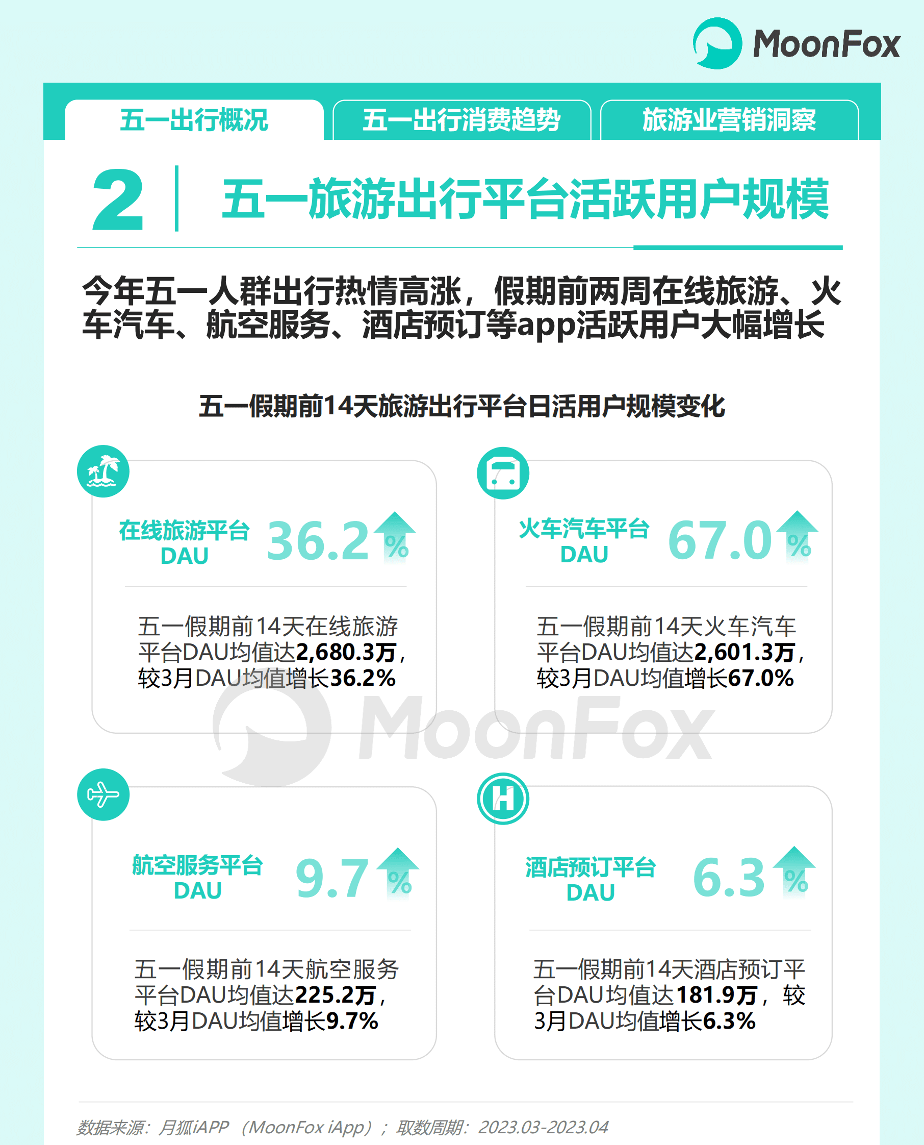 月狐数据：2023五一出行消费洞察报告 第3页