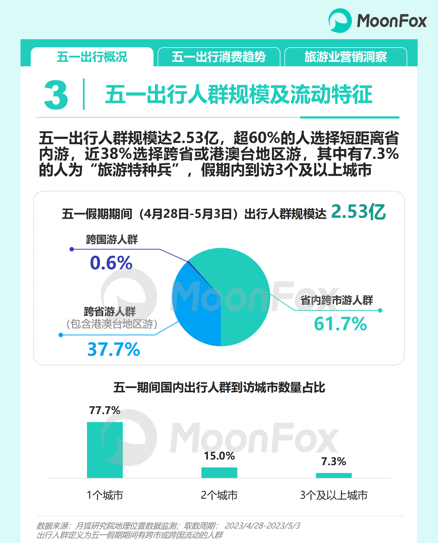 月狐数据：2023五一出行消费洞察报告 第4页