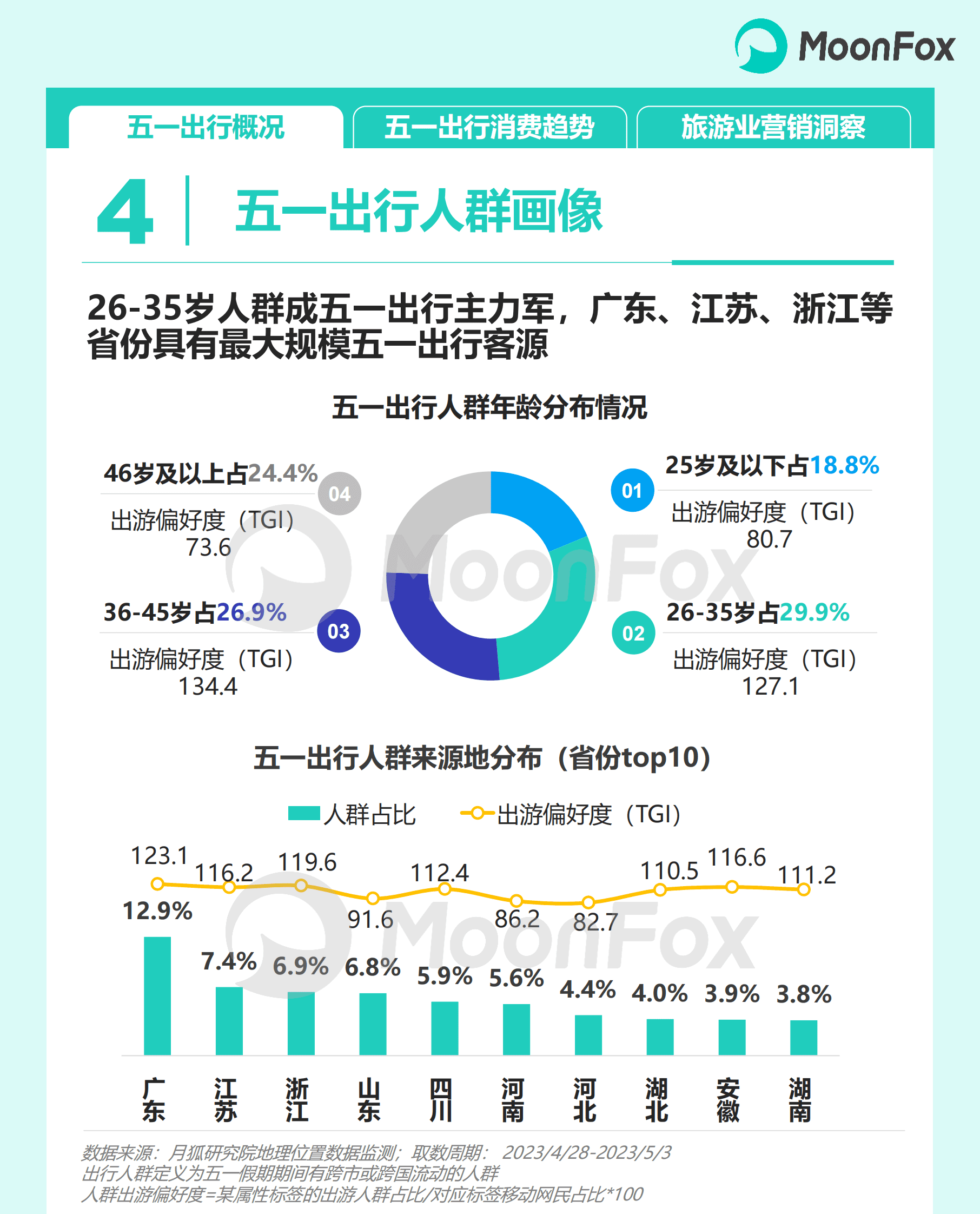 月狐数据：2023五一出行消费洞察报告 第5页