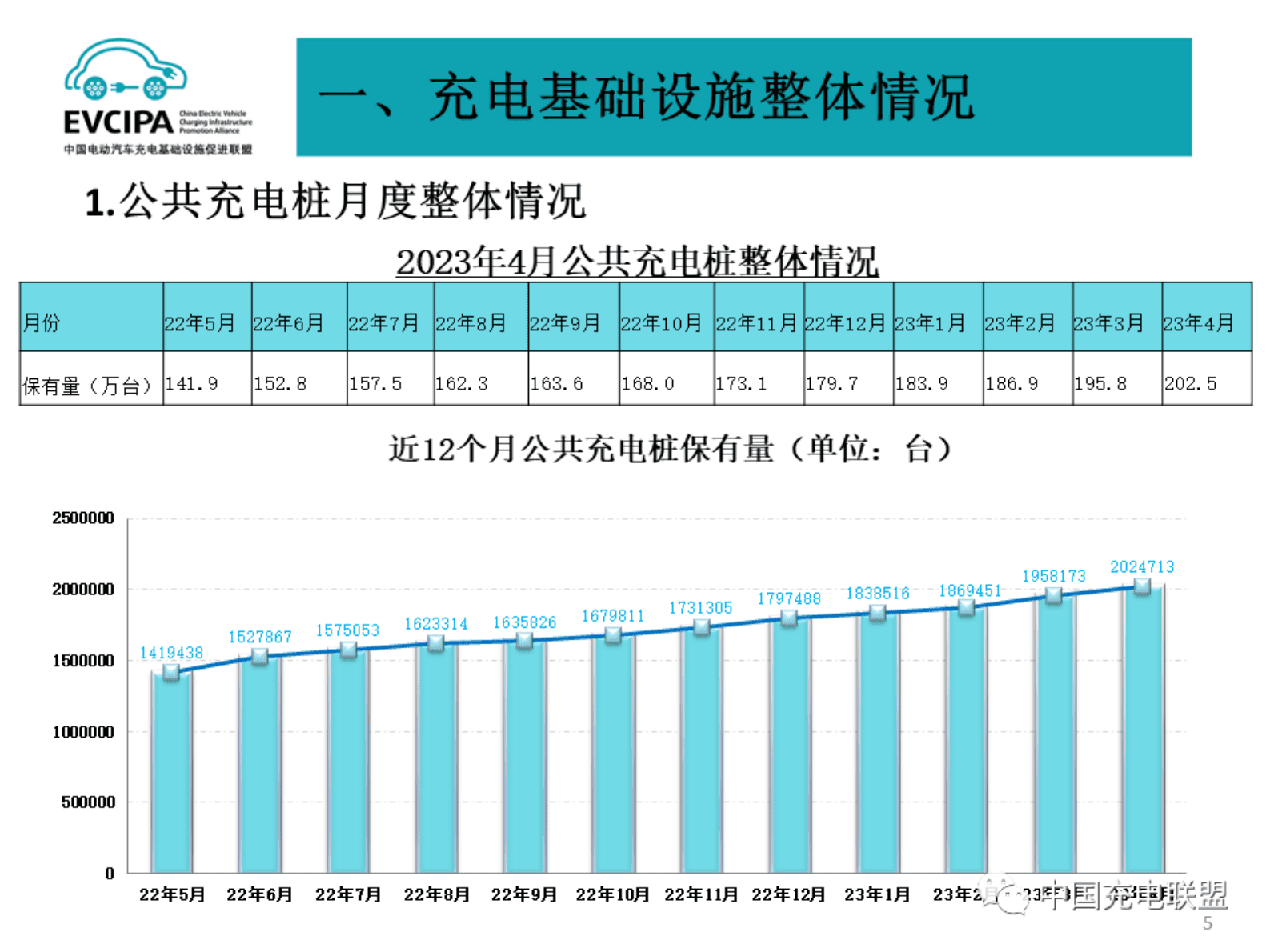 中国充电联盟：2023年4月全国电动汽车充换电基础设施运行情况 第5页