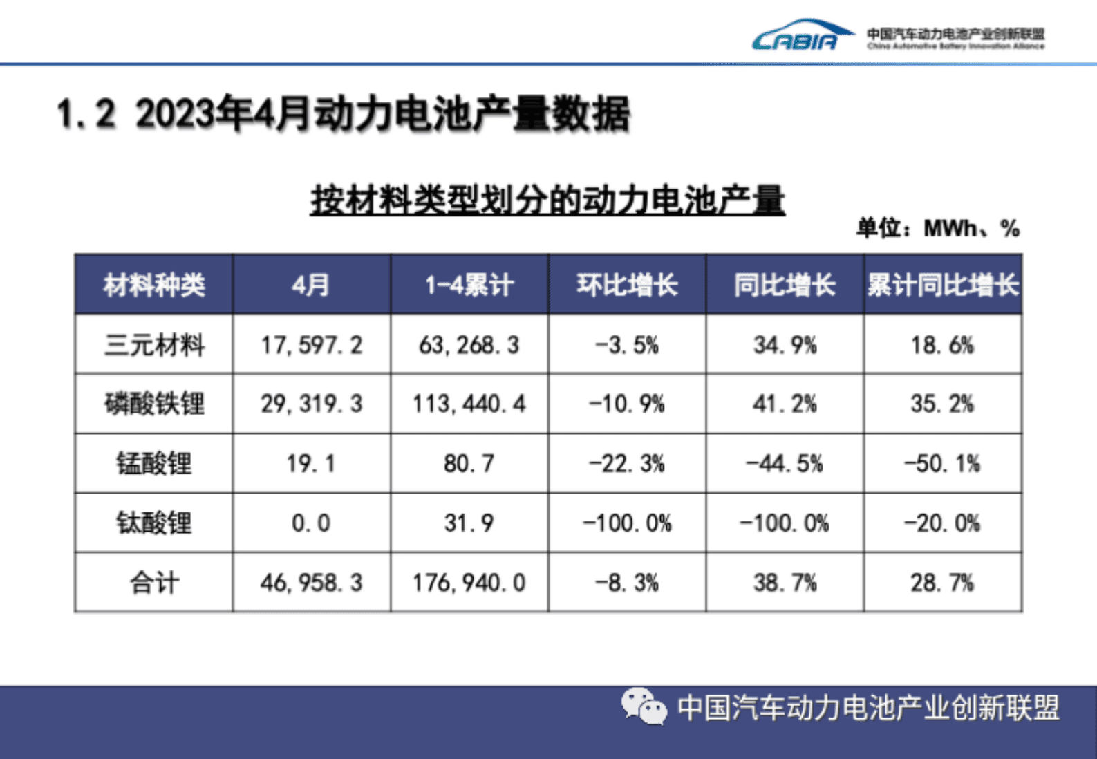 中国汽车动力电池产业创新联盟：2023年4月动力电池月度信息报告 第5页