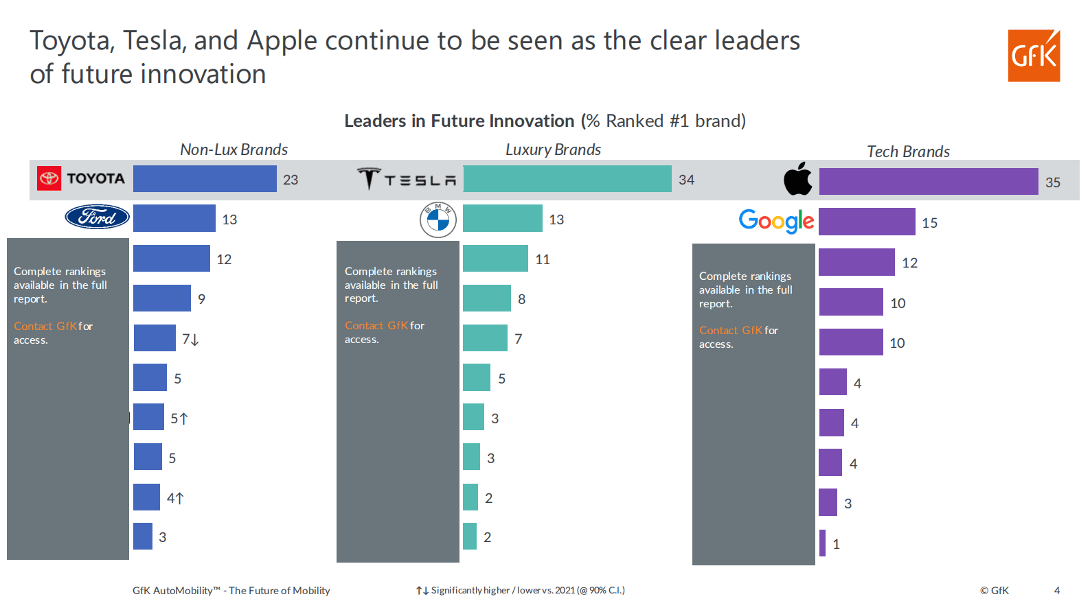 GfK：2023未来移动出行报告【英文版】 第4页