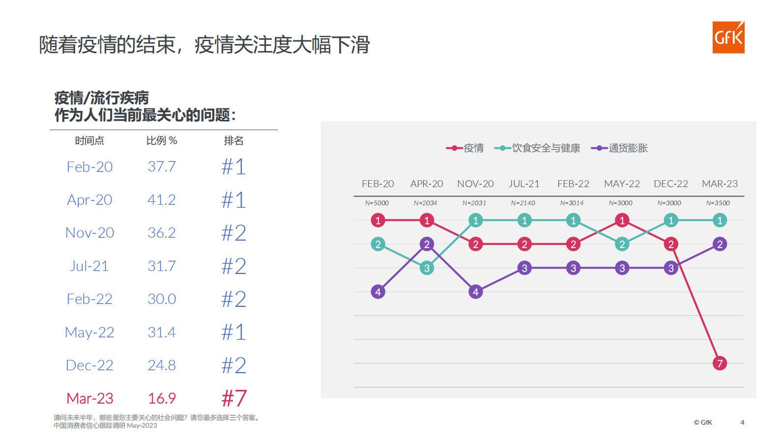 GfK：2023中国消费者信心跟踪调研（第六期） 第4页