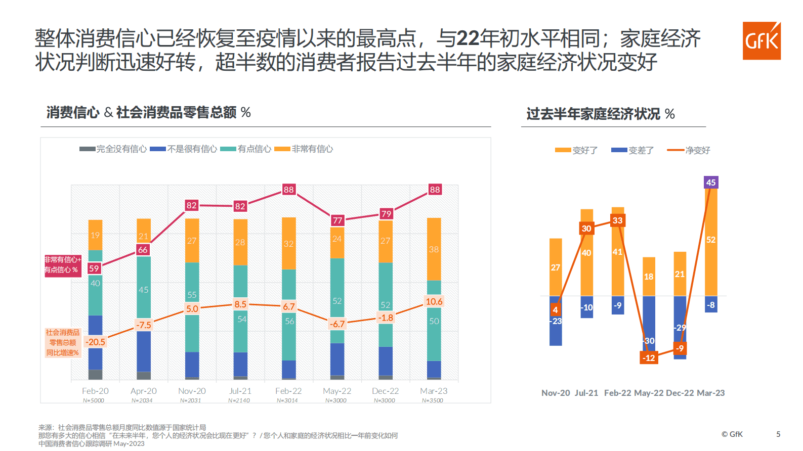 GfK：2023中国消费者信心跟踪调研（第六期） 第5页