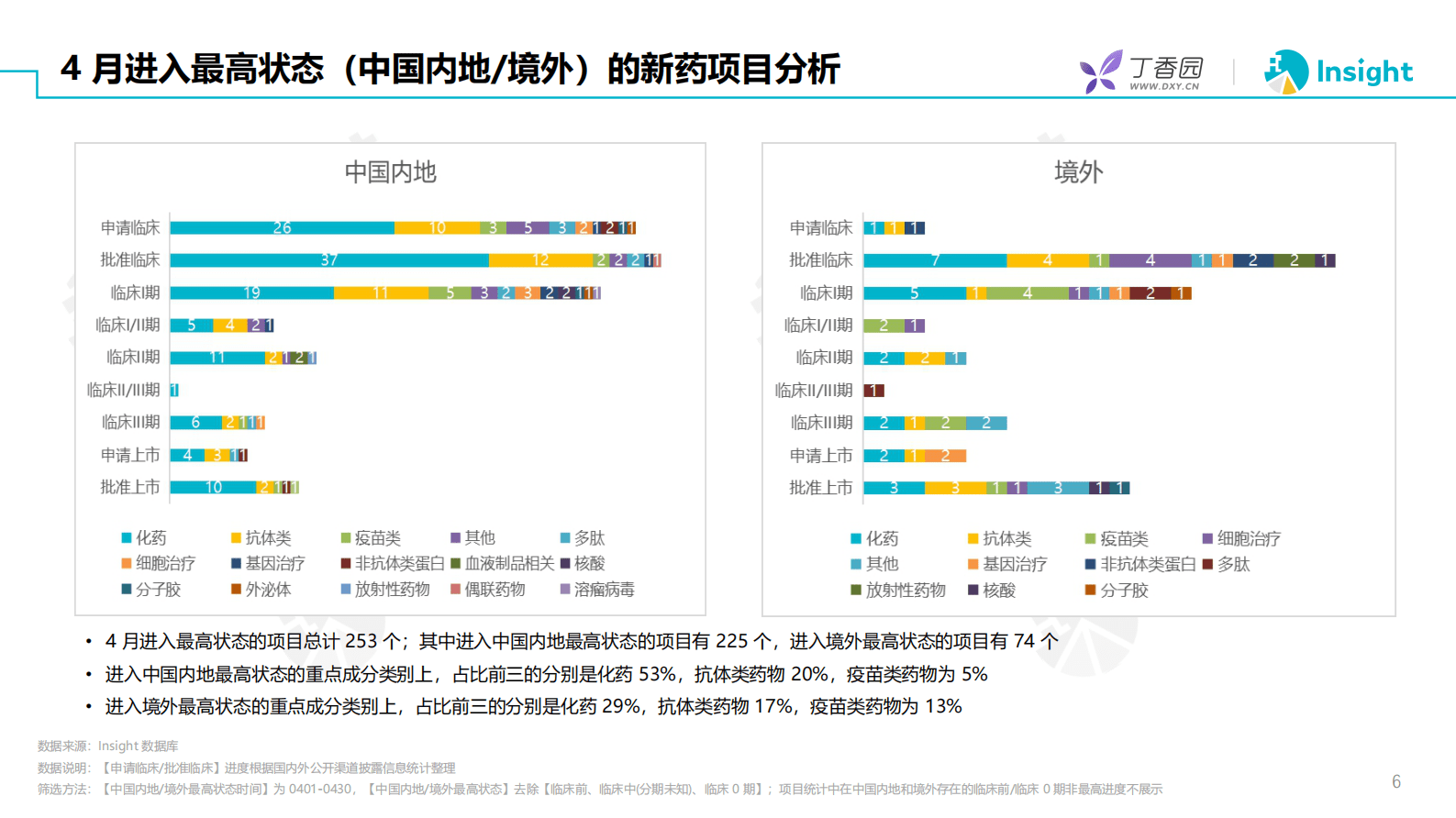 丁香园：2023年4月全球新药月度报告 第6页