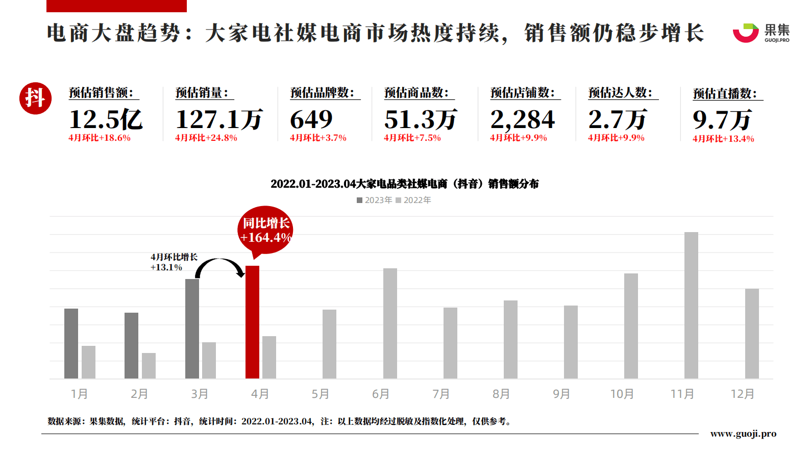 果集：2023年4月大家电行业社媒电商分析报告 第4页