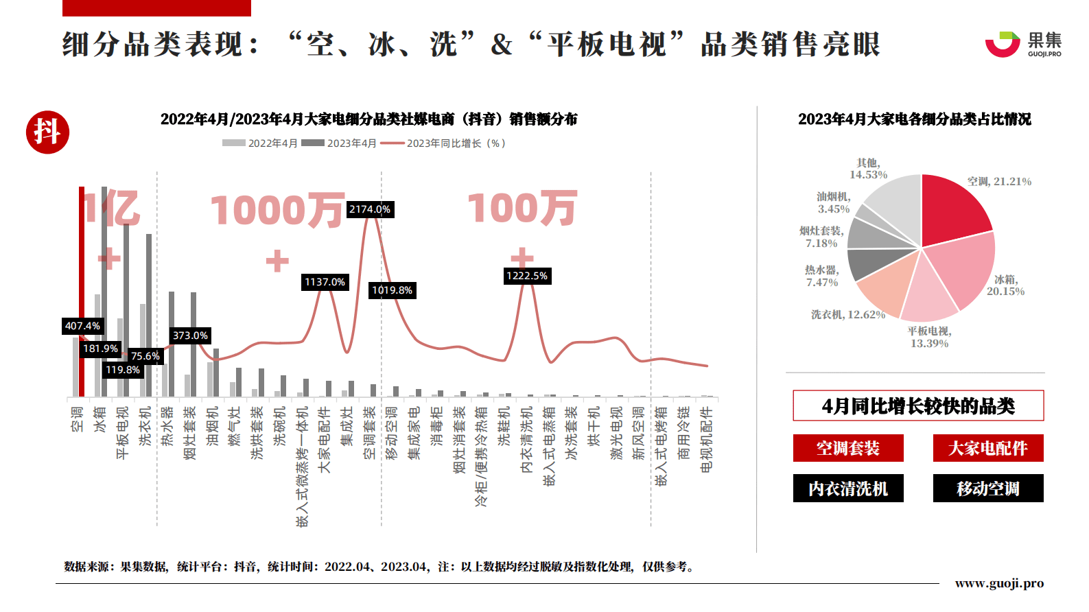 果集：2023年4月大家电行业社媒电商分析报告 第5页