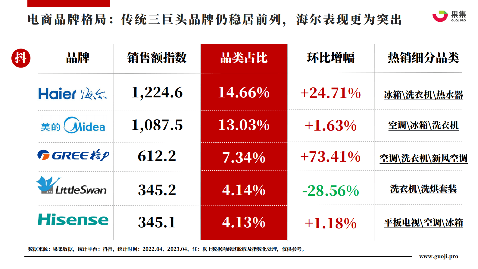 果集：2023年4月大家电行业社媒电商分析报告 第6页