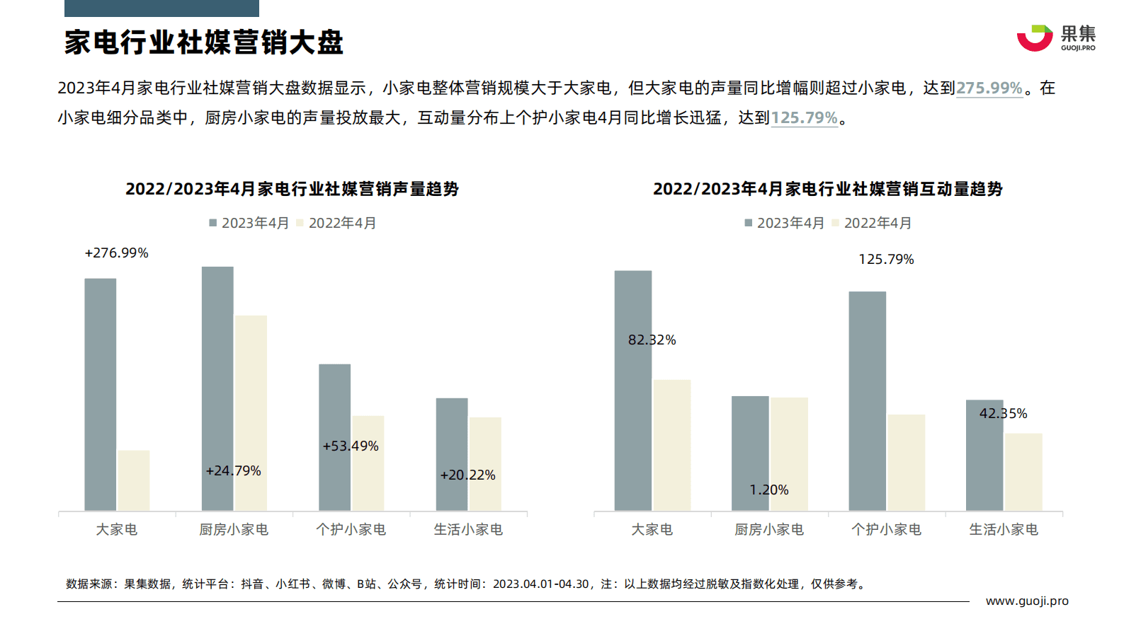 果集：2023年4月个护小家电行业社媒营销分析报告 第5页