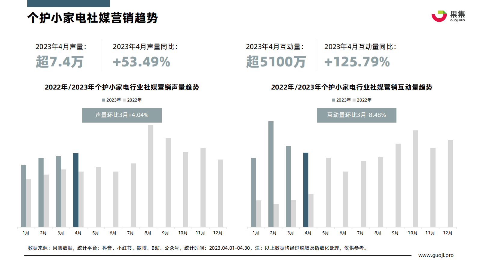 果集：2023年4月个护小家电行业社媒营销分析报告 第6页