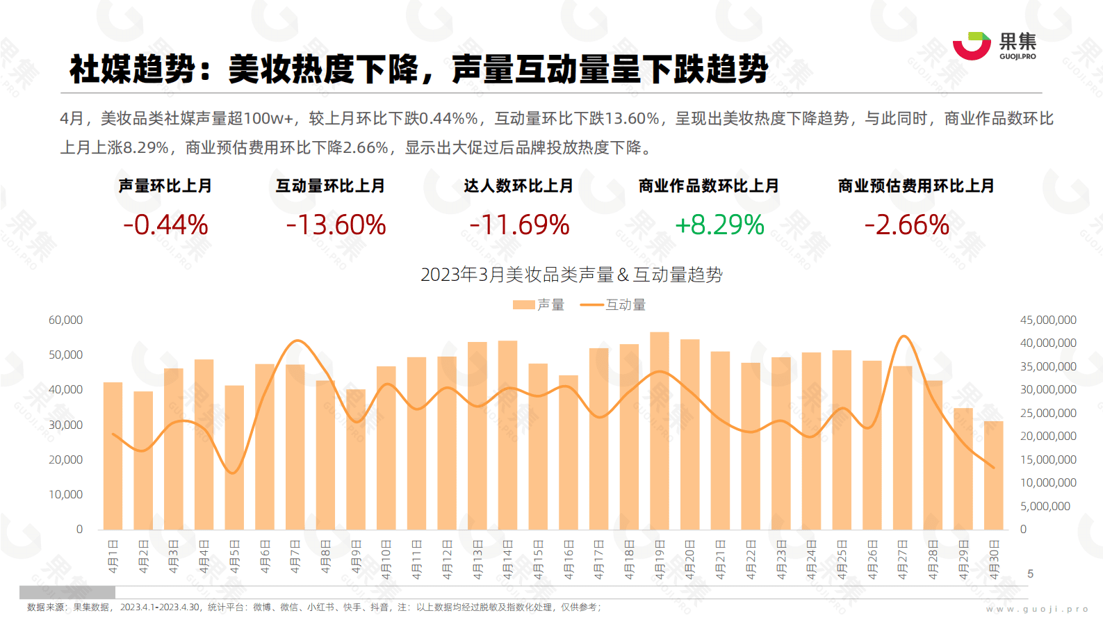 果集：2023年4月美妆社媒营销分析报告 第5页