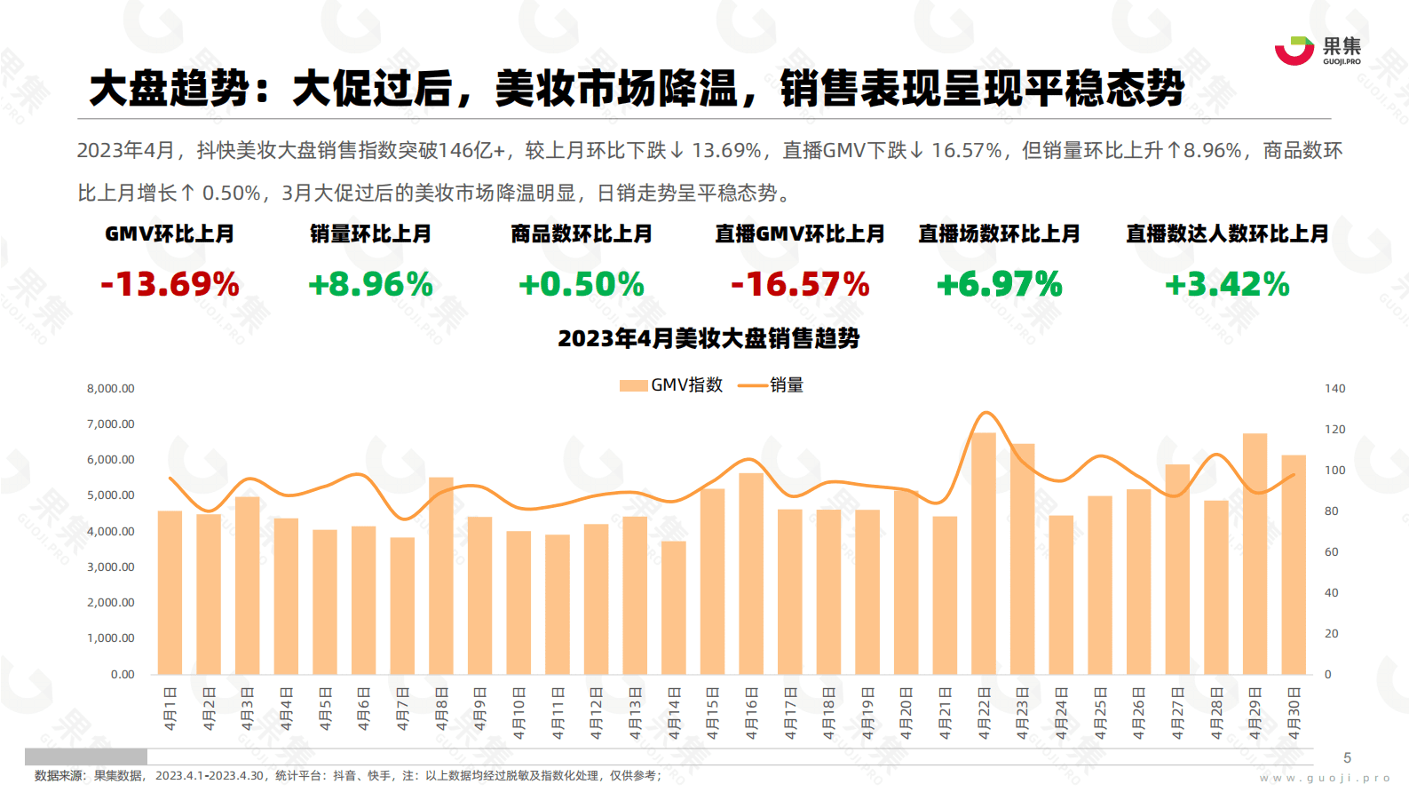 果集：2023年4月美妆社媒电商分析报告 第5页