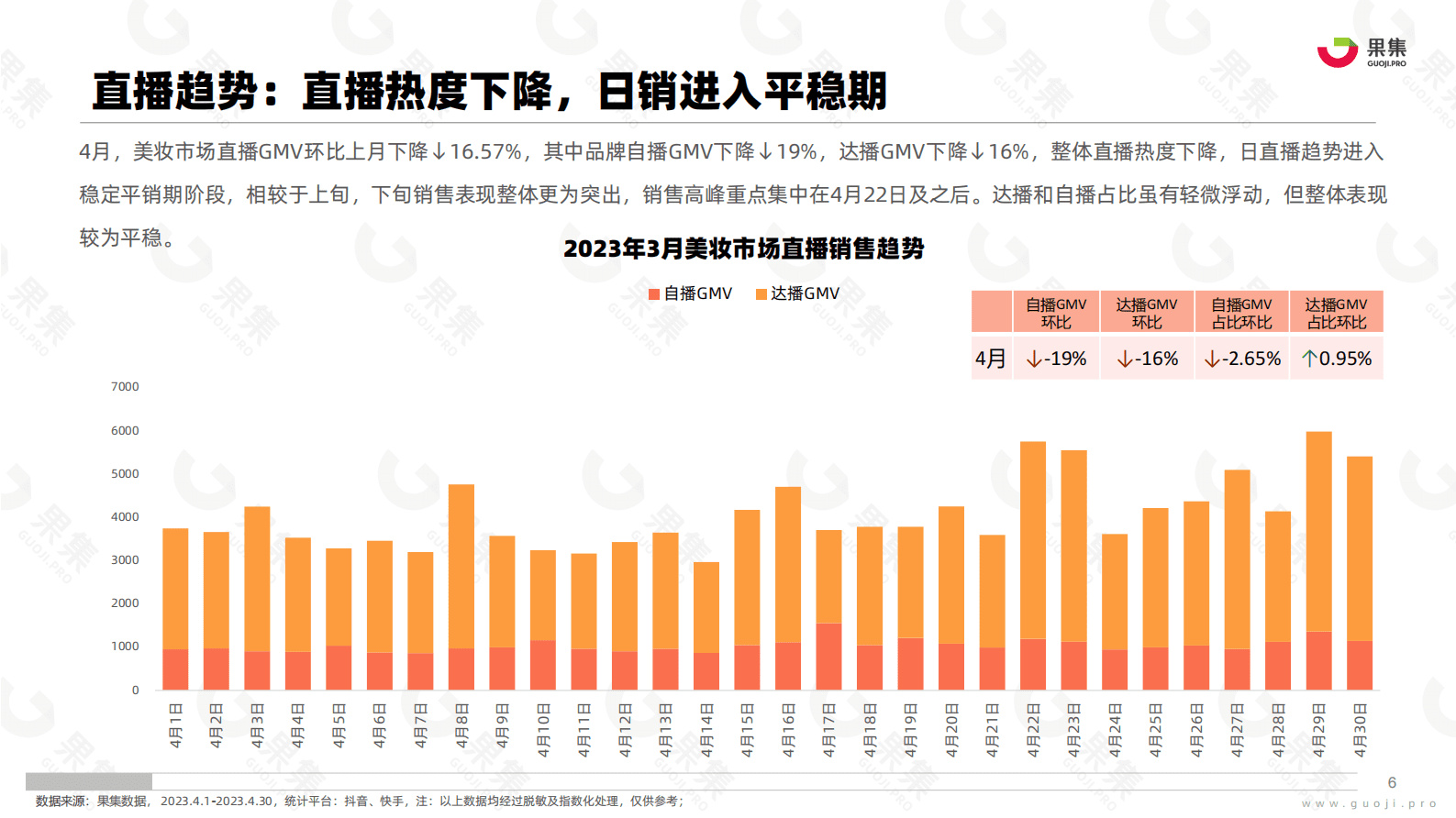 果集：2023年4月美妆社媒电商分析报告 第6页