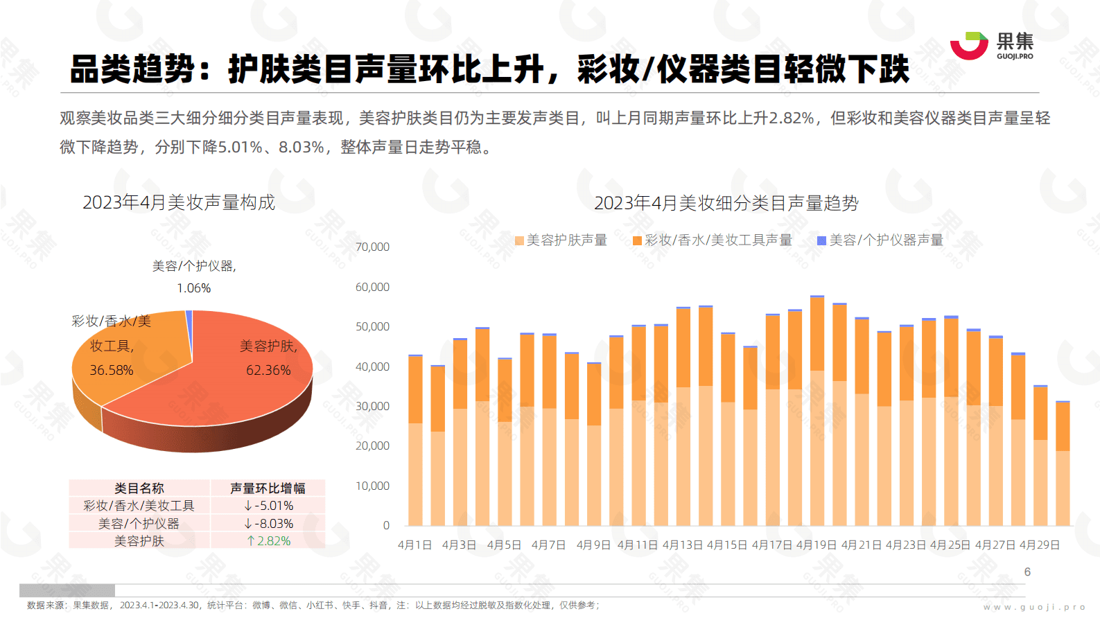 果集：2023年4月美妆社媒营销分析报告 第6页