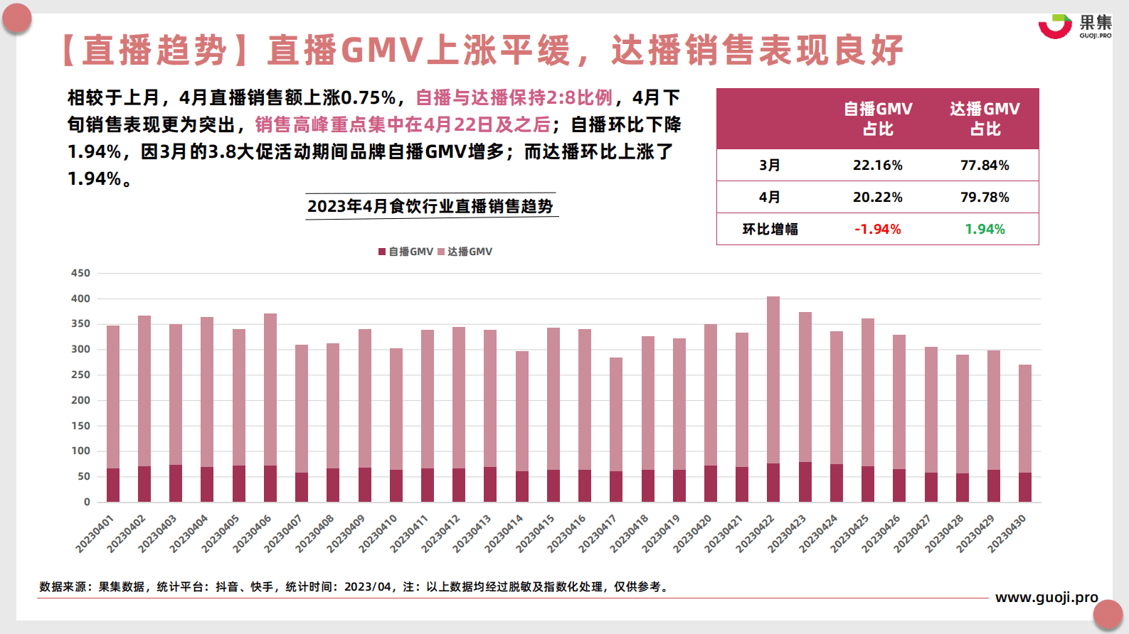 果集：2023年4月食品饮料行业社媒电商月报 第6页