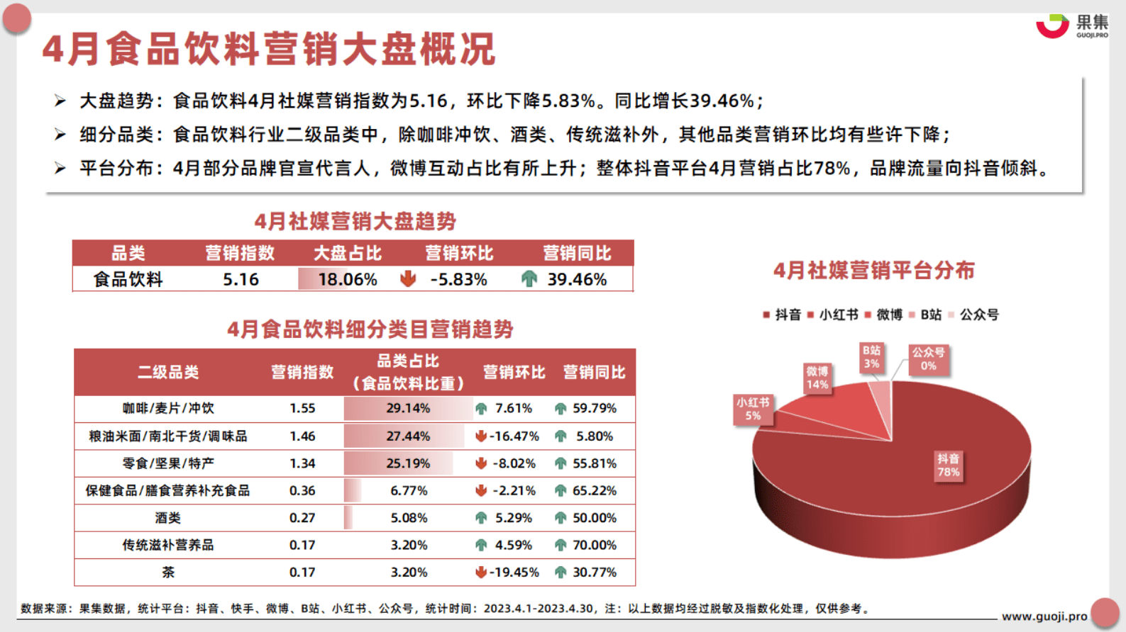 果集：2023年4月食品饮料行业营销月报 第5页