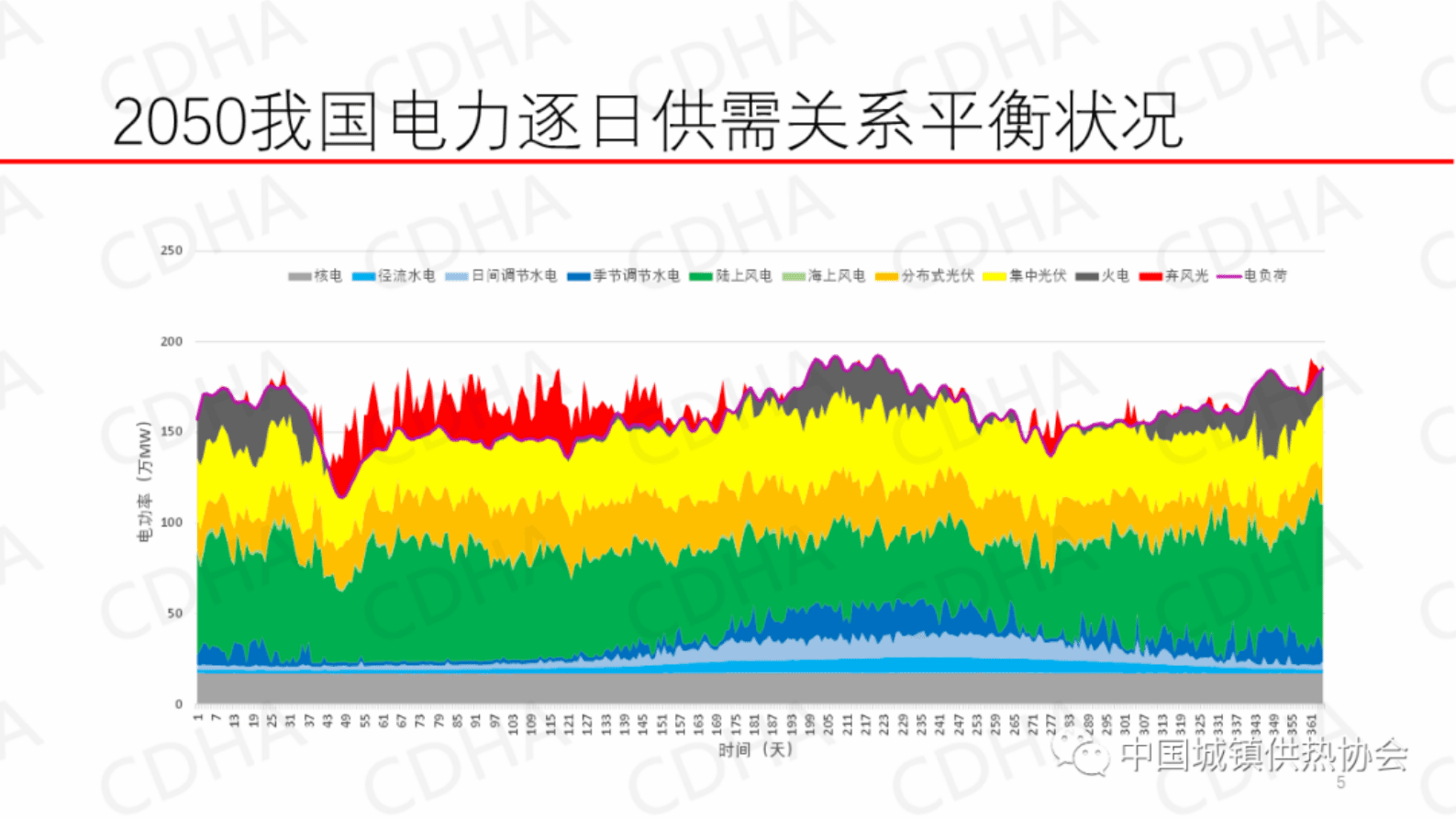 江亿：零碳供热是实现碳中和的重要任务 第5页
