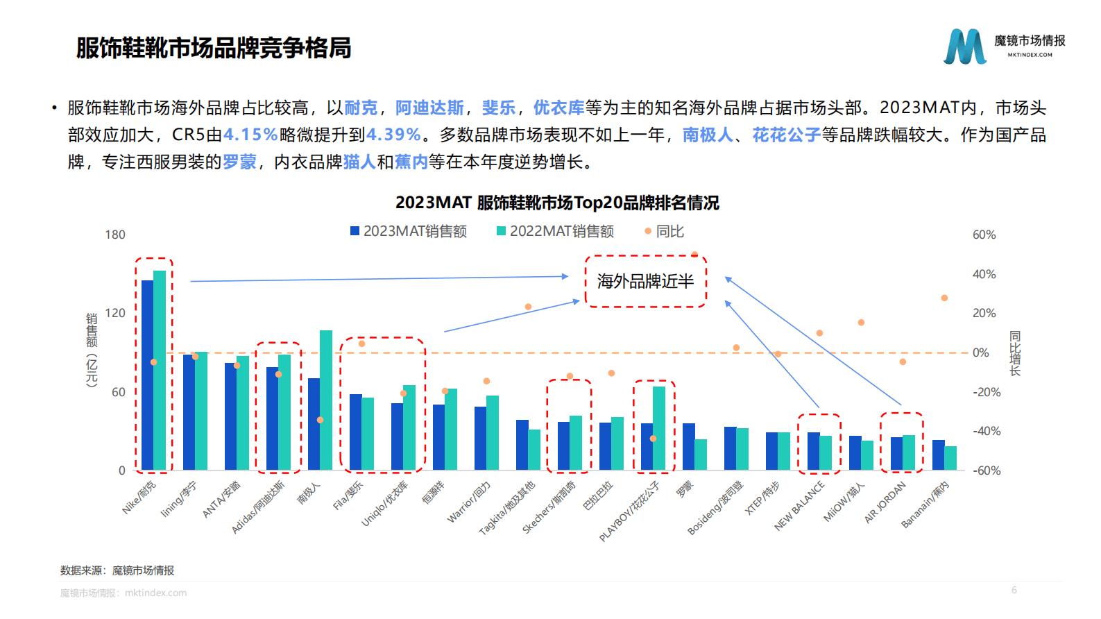 魔镜市场情报：2023年服饰鞋靴行业发展趋势报告&mdash;&mdash;腕表箱包篇 第6页