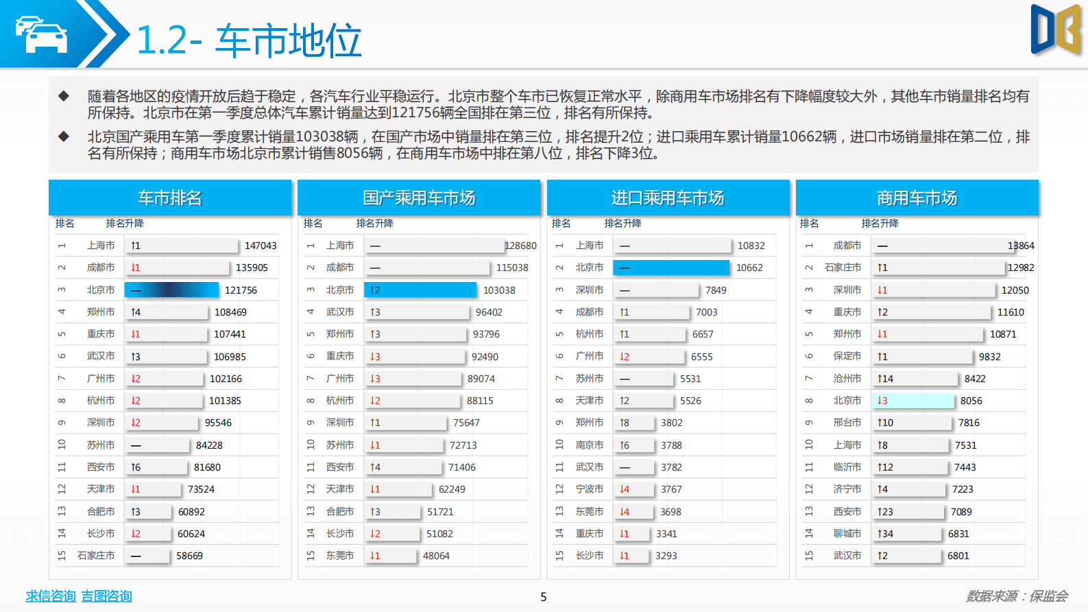 求信咨询：2023Q1北京市汽车市场分析报告 第5页