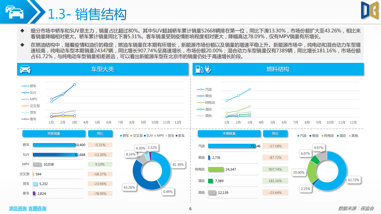 求信咨询：2023Q1北京市汽车市场分析报告 第6页