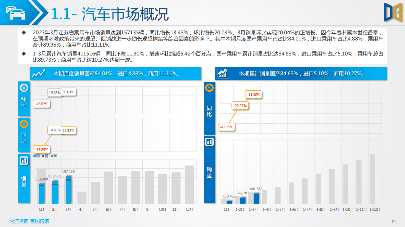 求信咨询：202303期江苏省汽车市场分析报告 第4页