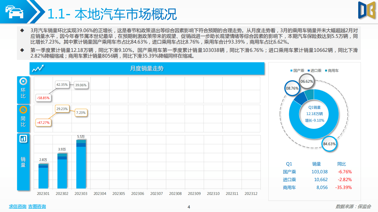 求信咨询：202303期北京市汽车市场分析报告 第4页