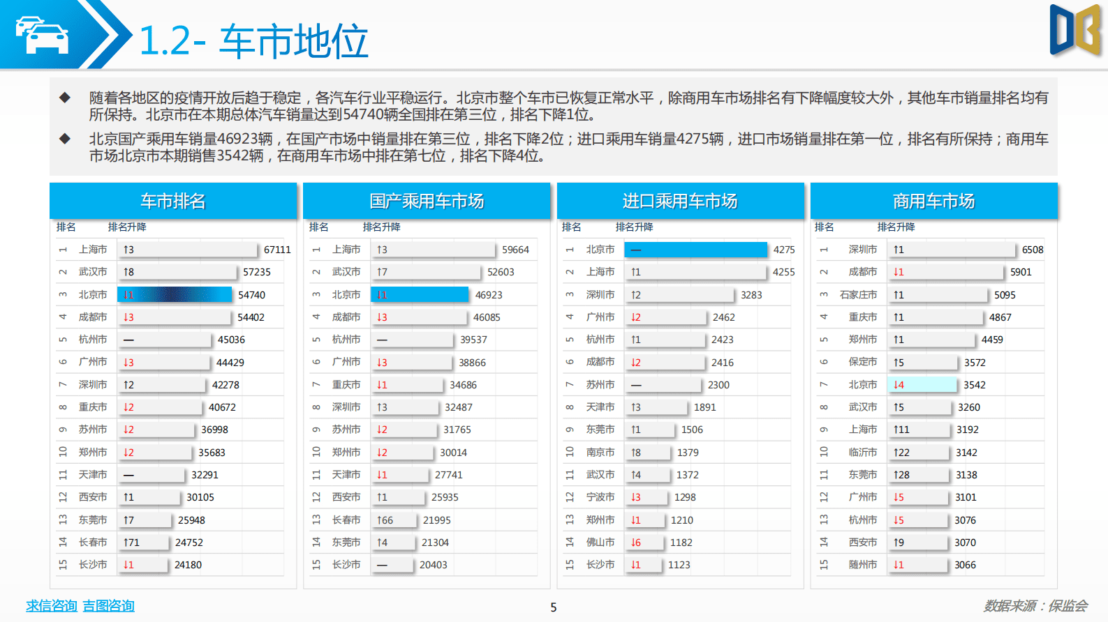 求信咨询：202303期北京市汽车市场分析报告 第5页