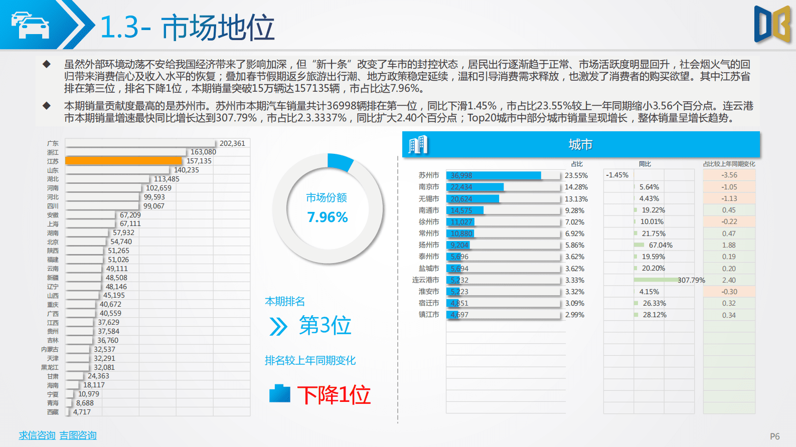求信咨询：202303期江苏省汽车市场分析报告 第6页