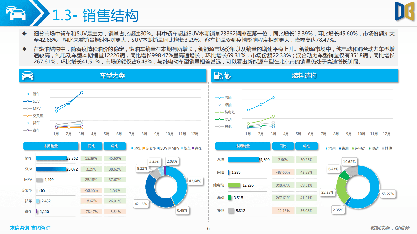 求信咨询：202303期北京市汽车市场分析报告 第6页