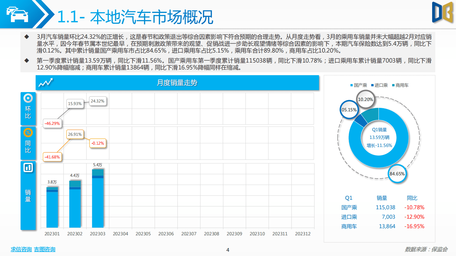 求信咨询：202303期成都市汽车市场分析报告 第4页