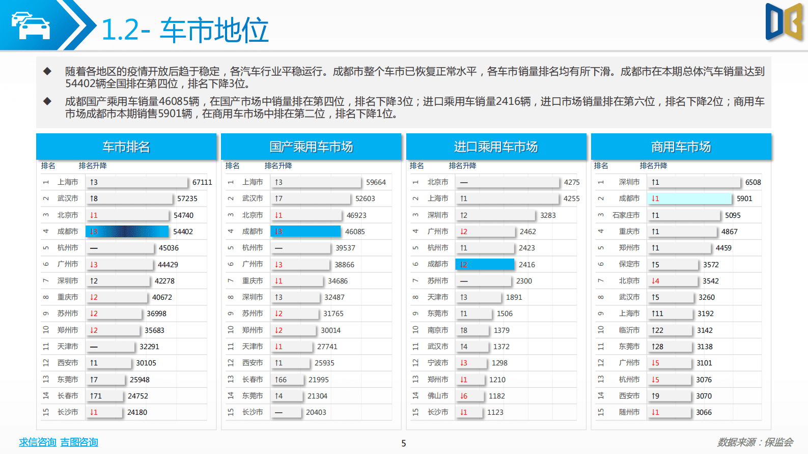 求信咨询：202303期成都市汽车市场分析报告 第5页