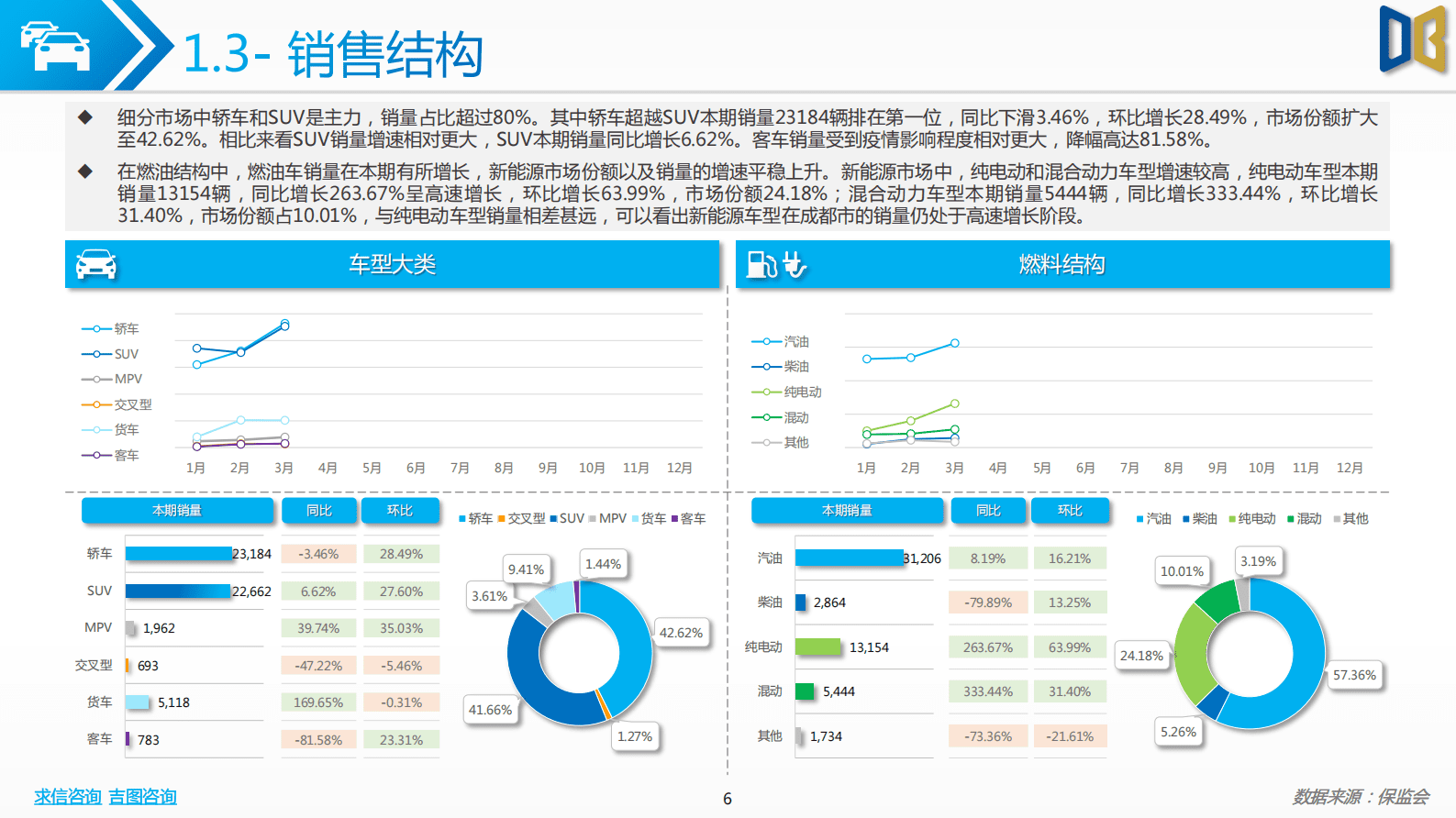 求信咨询：202303期成都市汽车市场分析报告 第6页