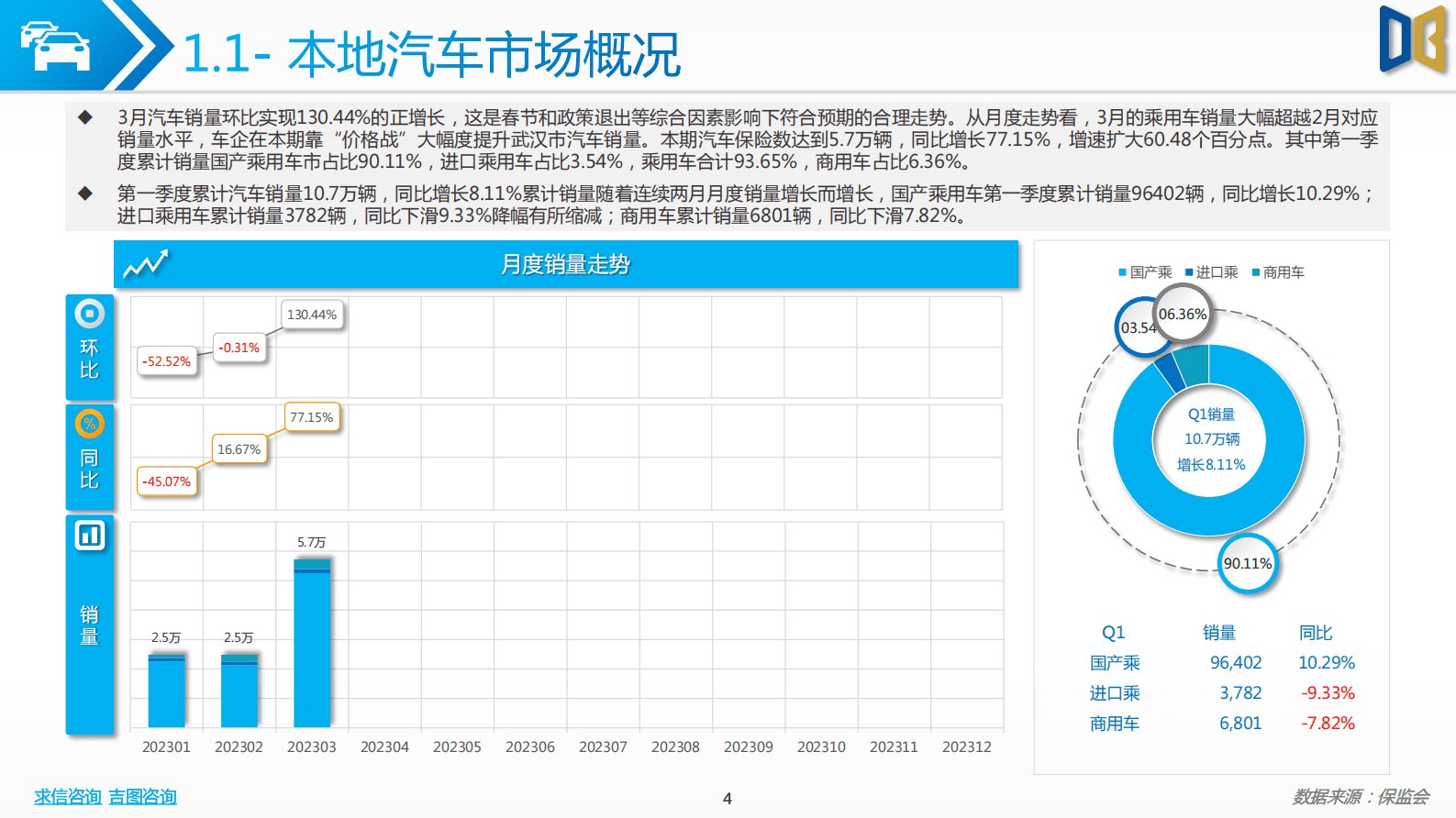 求信咨询：202303期武汉市汽车市场分析报告 第4页