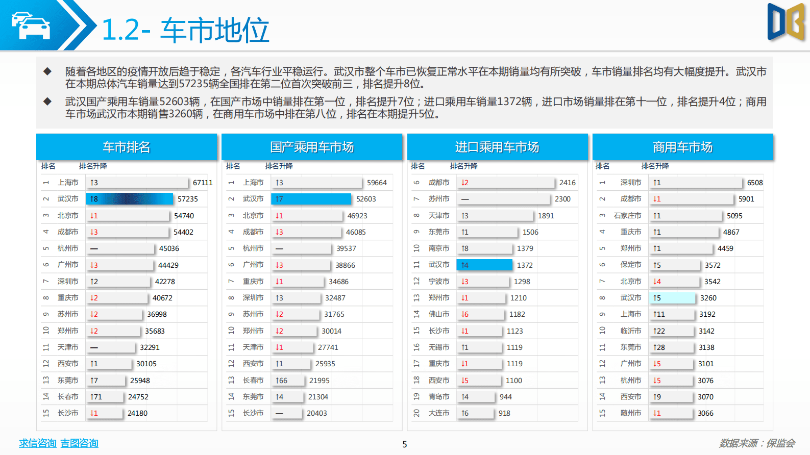 求信咨询：202303期武汉市汽车市场分析报告 第5页