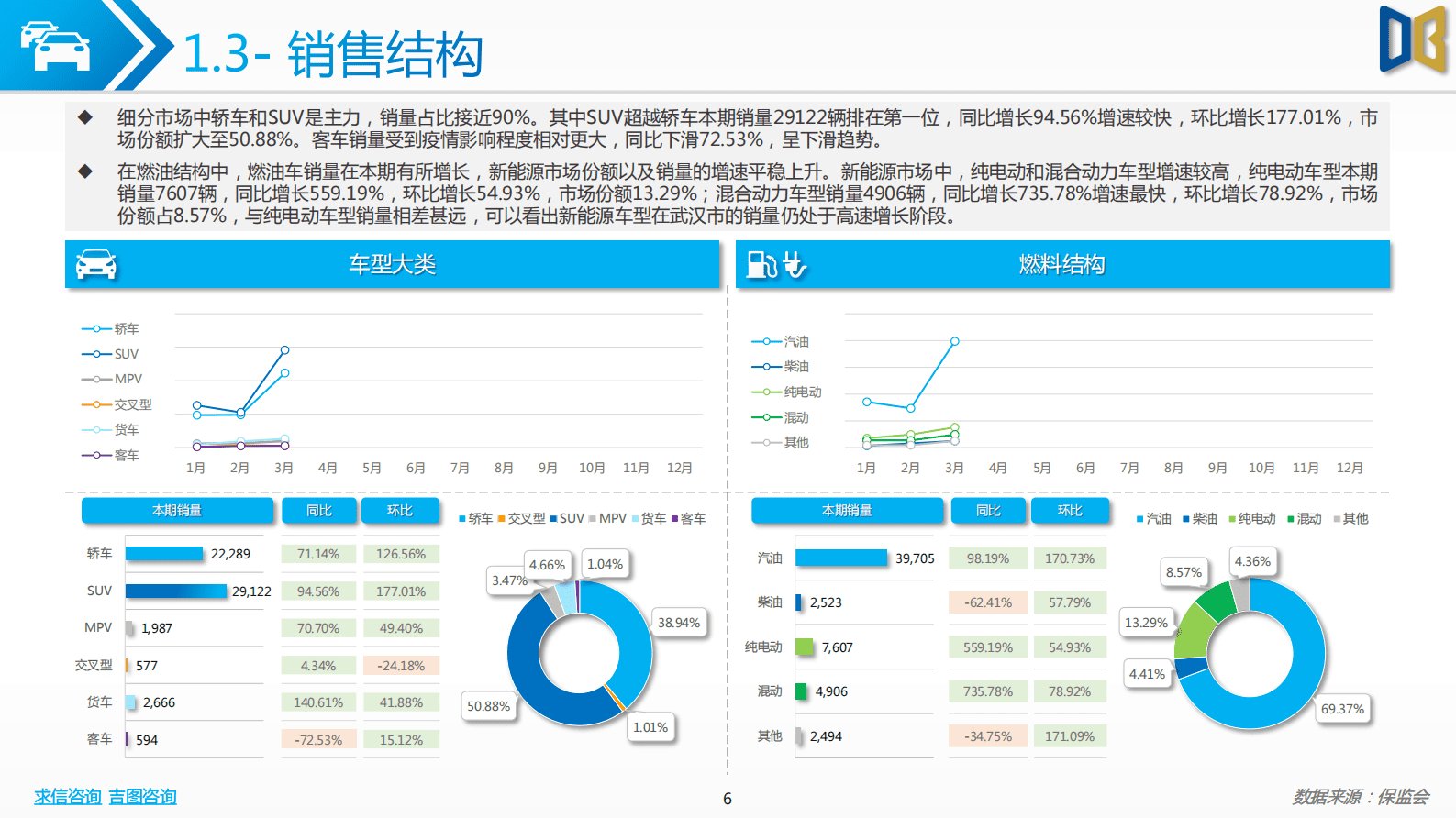 求信咨询：202303期武汉市汽车市场分析报告 第6页