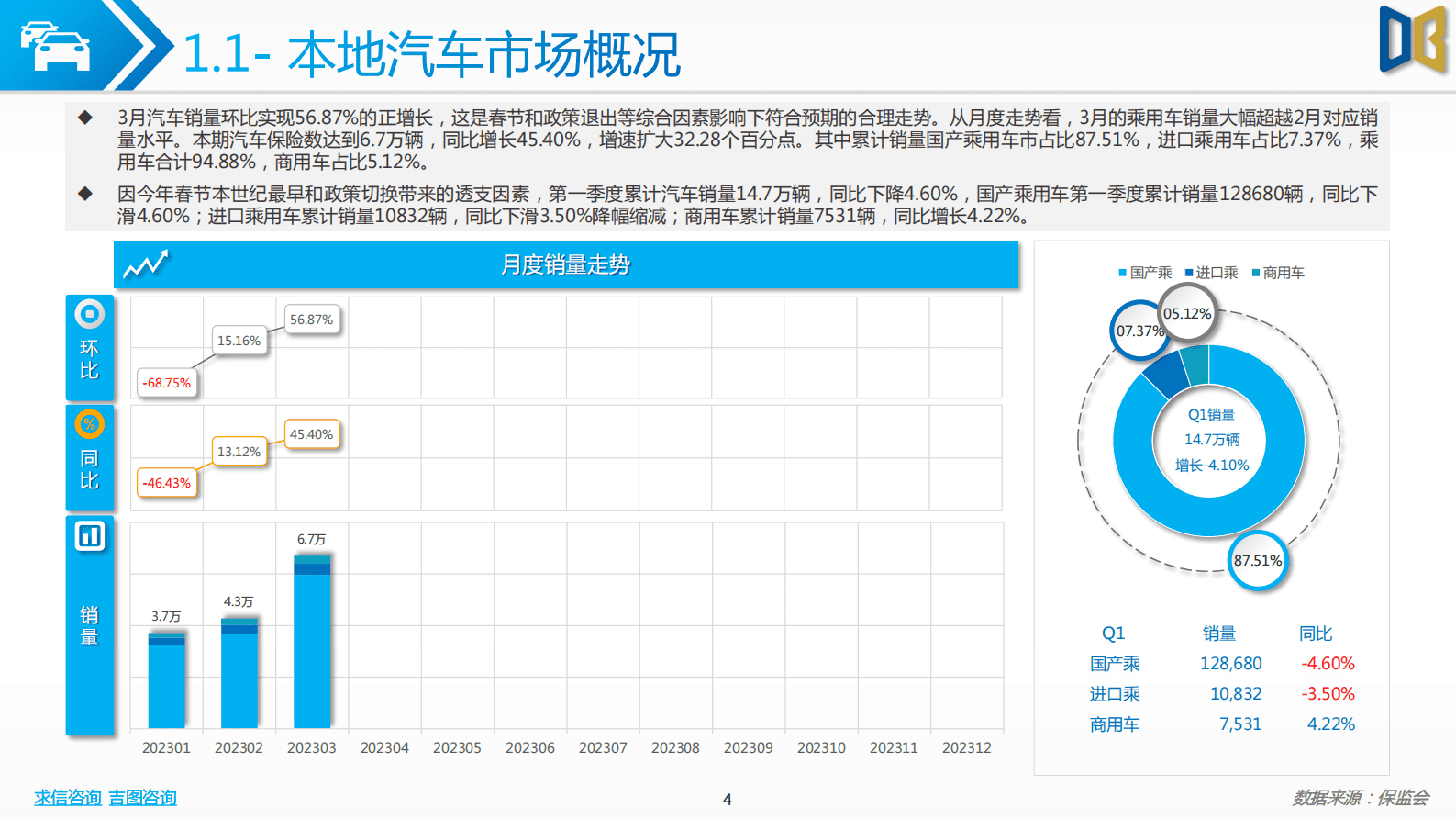 求信咨询：202303期上海市汽车市场分析报告 第4页