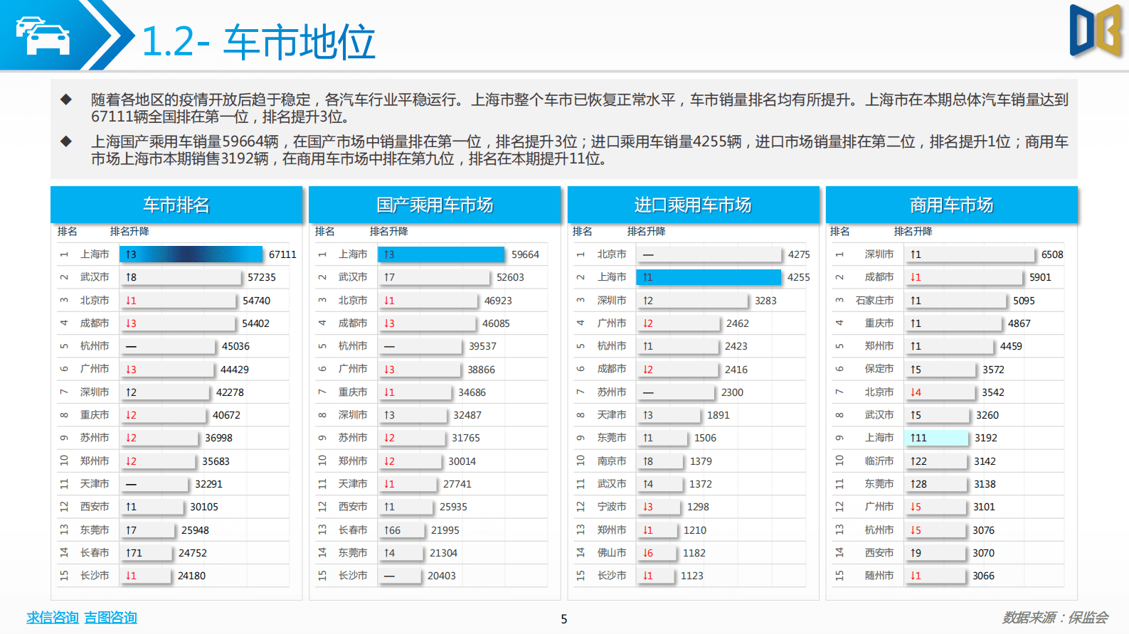 求信咨询：202303期上海市汽车市场分析报告 第5页