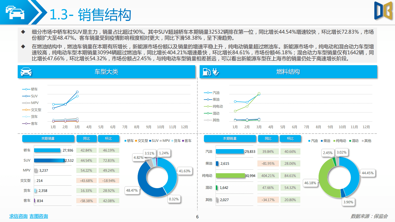 求信咨询：202303期上海市汽车市场分析报告 第6页