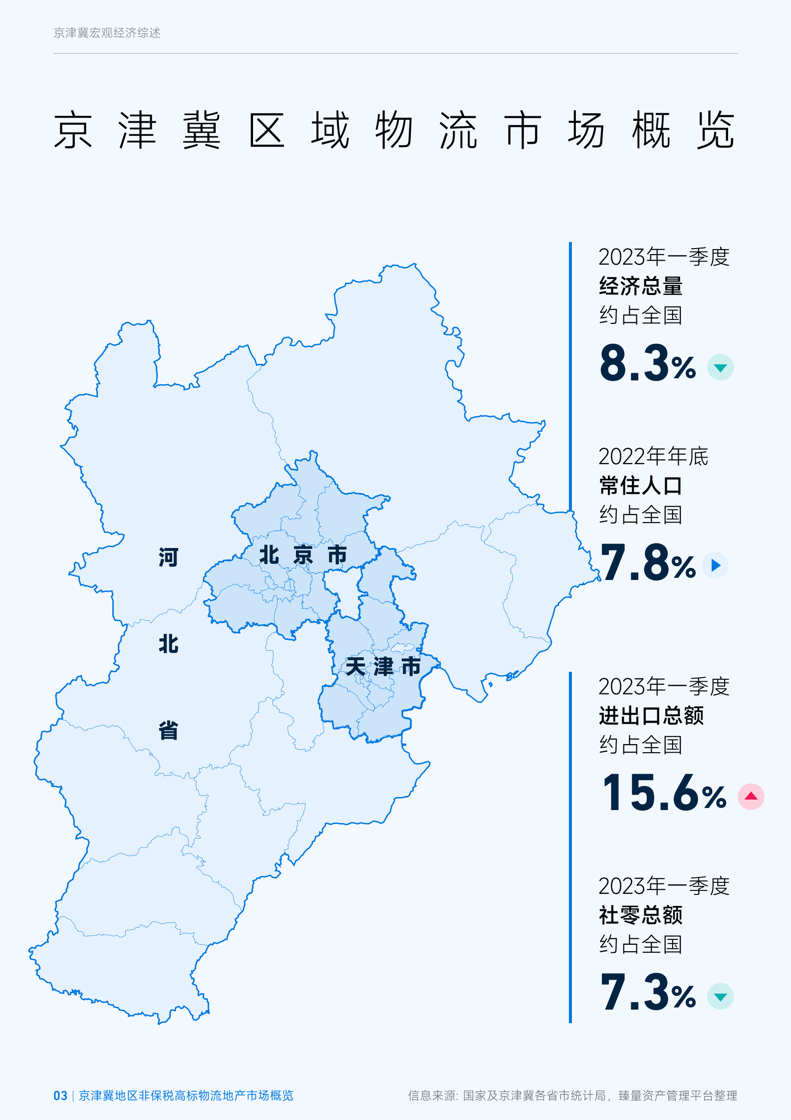 臻量：2023年第一季度京津冀地区非保税高标物流地产市场概览 第3页