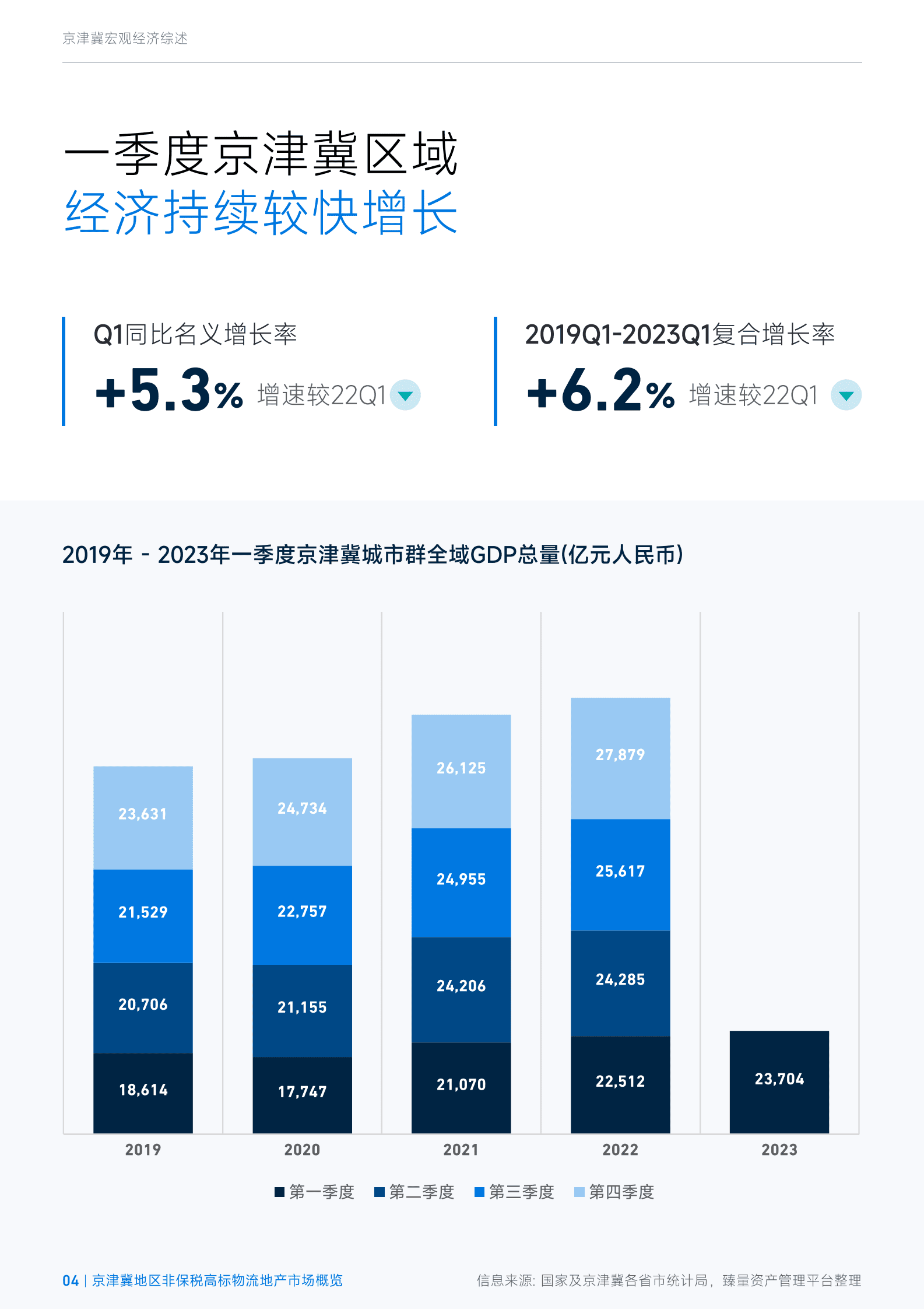 臻量：2023年第一季度京津冀地区非保税高标物流地产市场概览 第4页