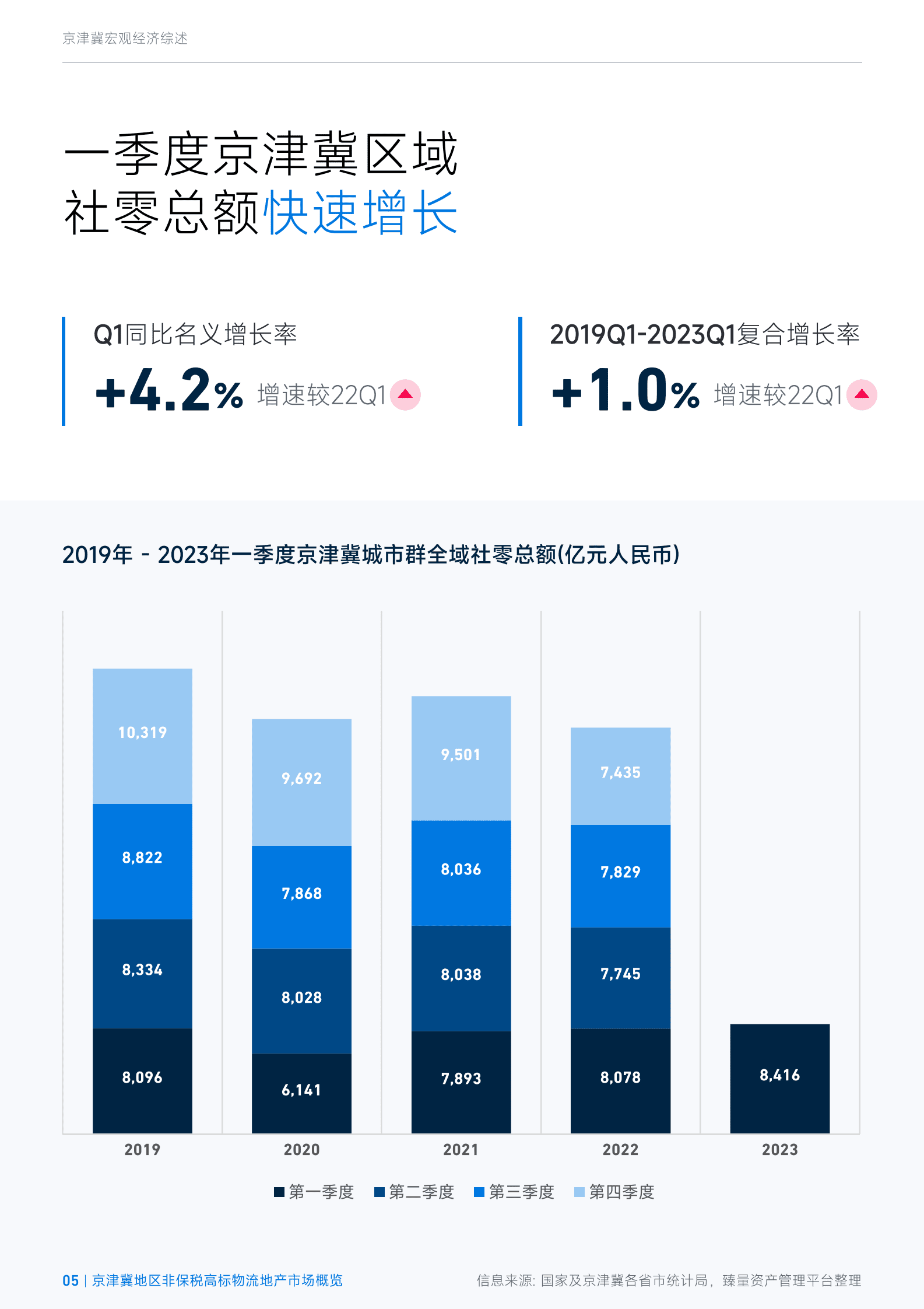 臻量：2023年第一季度京津冀地区非保税高标物流地产市场概览 第5页
