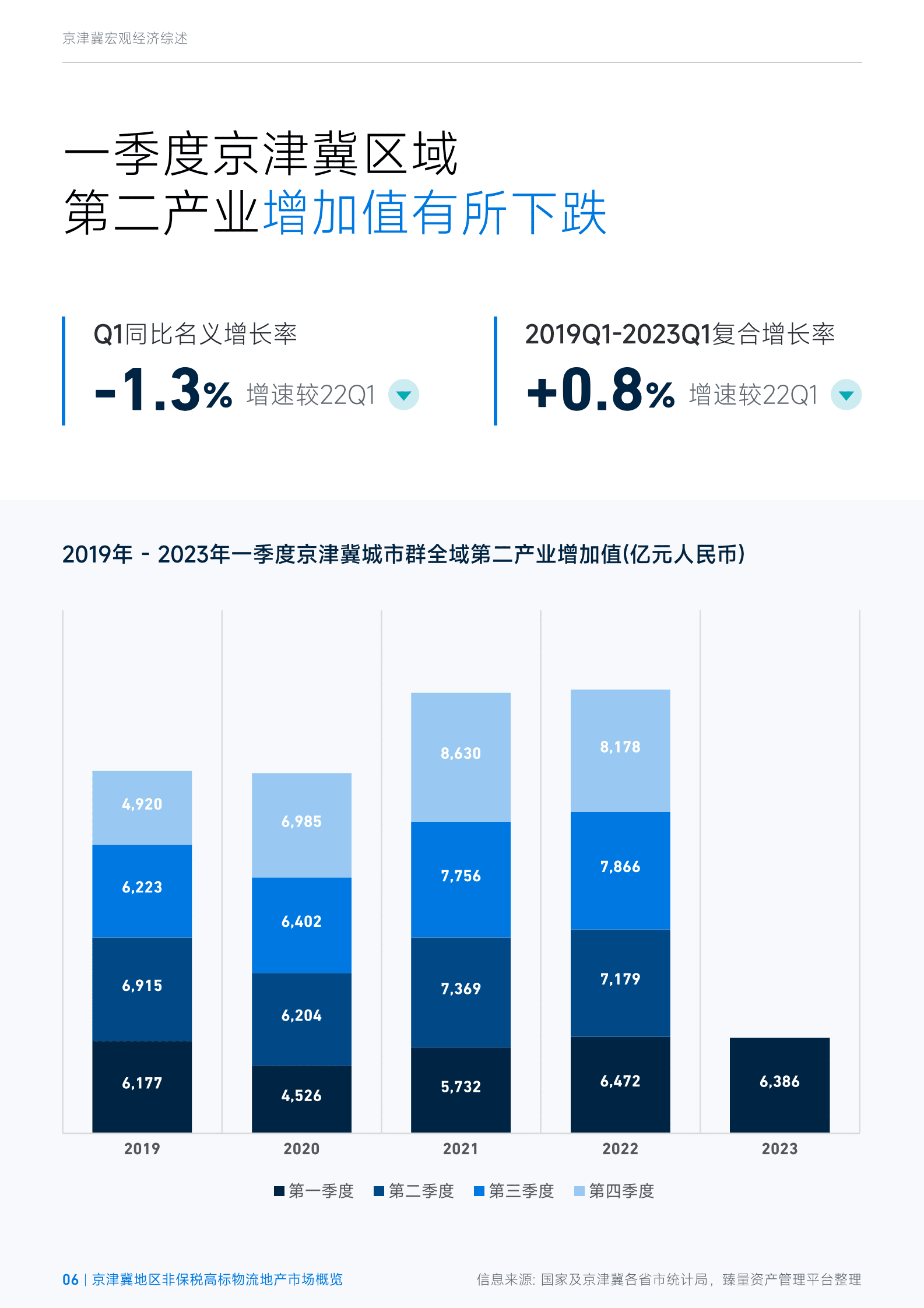 臻量：2023年第一季度京津冀地区非保税高标物流地产市场概览 第6页