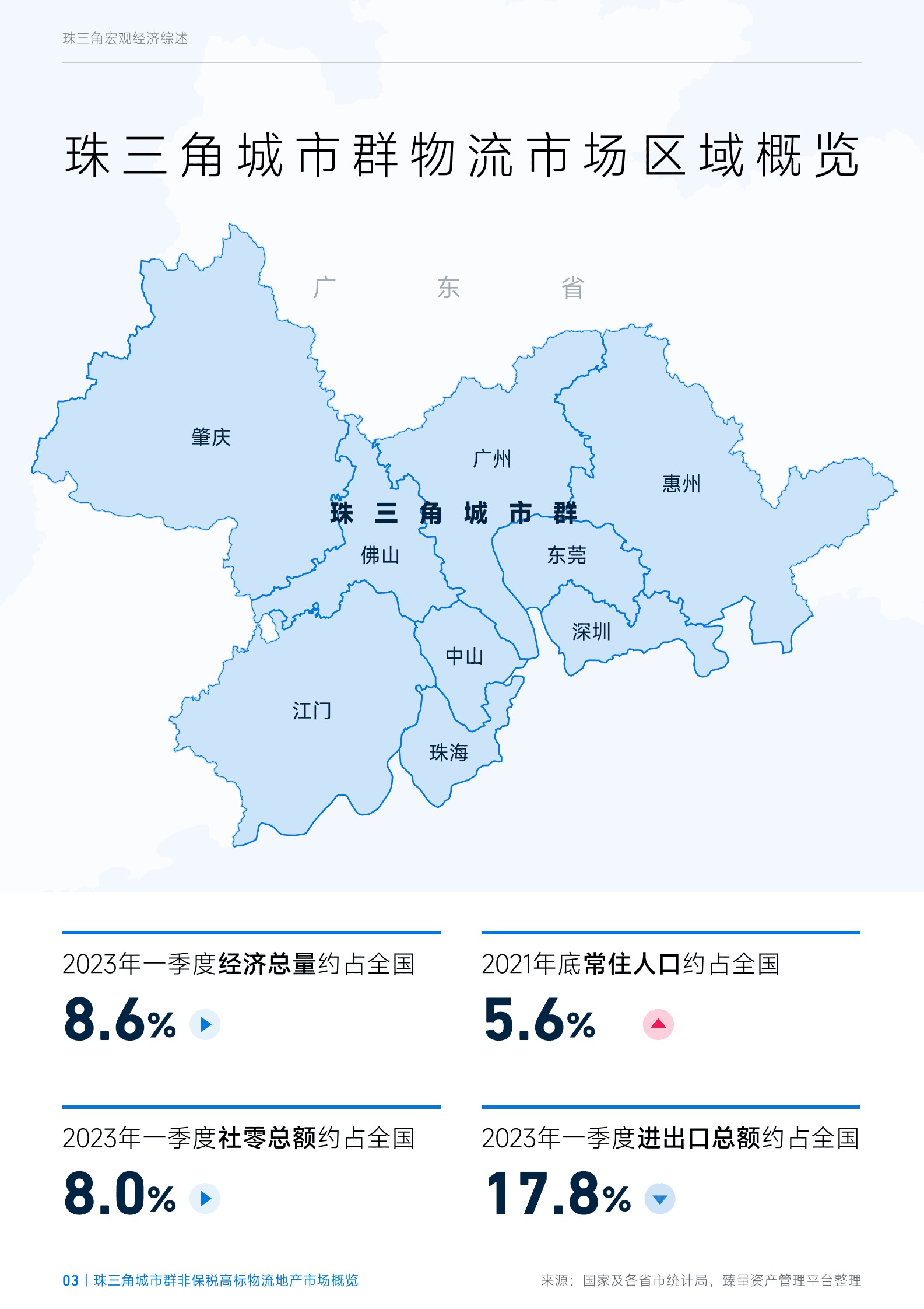 臻量：2023年第一季度珠三角地区非保税高标物流地产市场概览 第3页