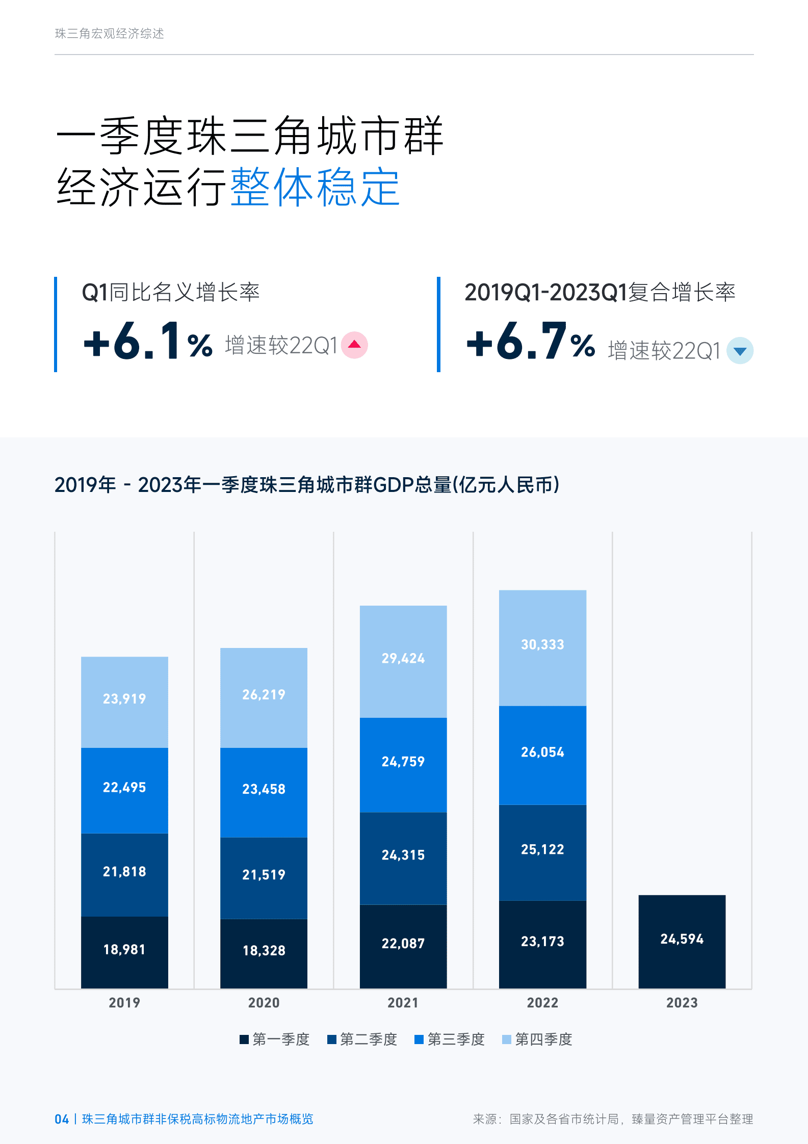 臻量：2023年第一季度珠三角地区非保税高标物流地产市场概览 第4页