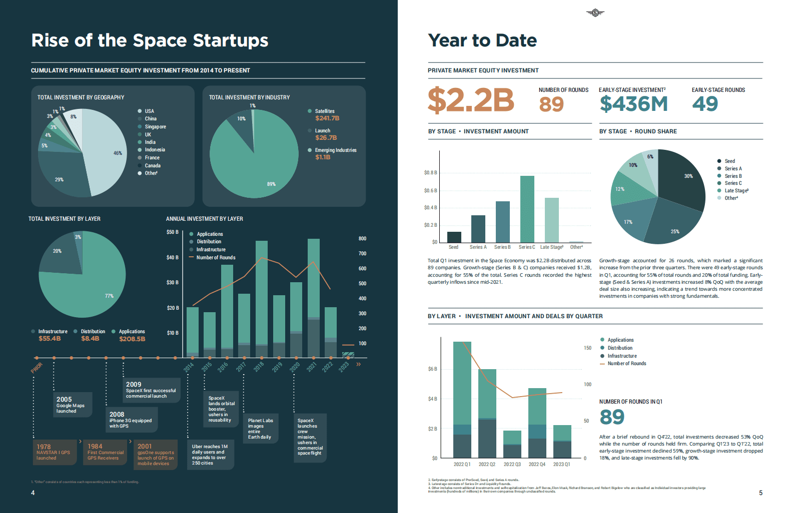 Space Capital：2023年第一季度太空投资报告【英文版】 第3页
